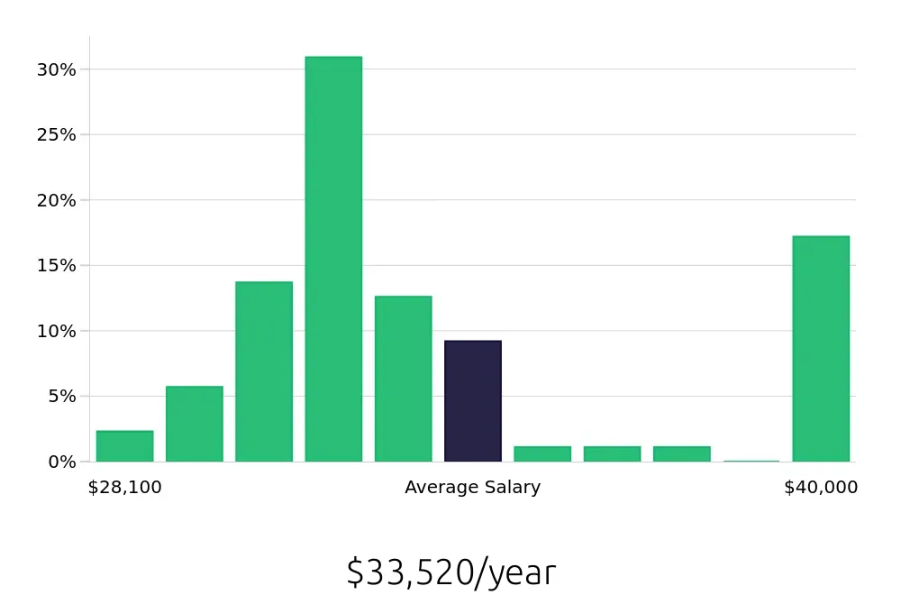 Graph depicting the yearly salary distribution for Server jobs in Moreno Valley, CA, showing an average salary of $33,520 with varying distribution percentages across salary ranges.