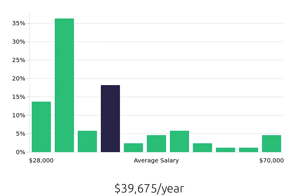 Graph depicting the yearly salary distribution for Server jobs in Morristown, NJ, showing an average salary of $39,675 with varying distribution percentages across salary ranges.