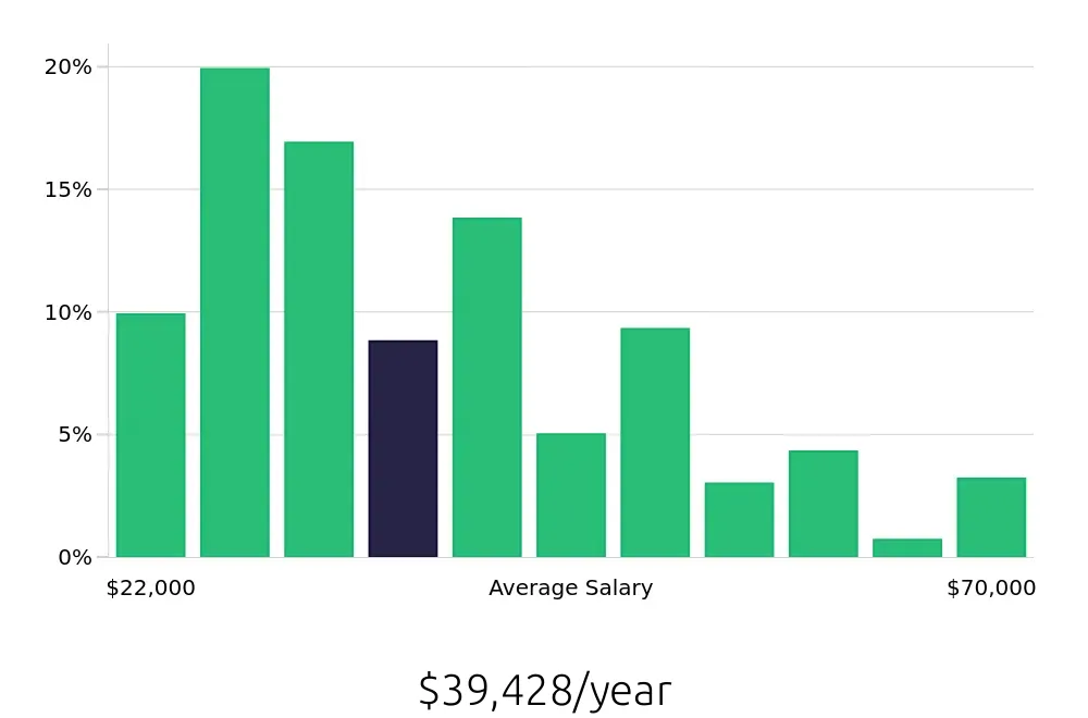 Graph depicting the yearly salary distribution for Server jobs in Mount Pleasant, SC, showing an average salary of $39,428 with varying distribution percentages across salary ranges.