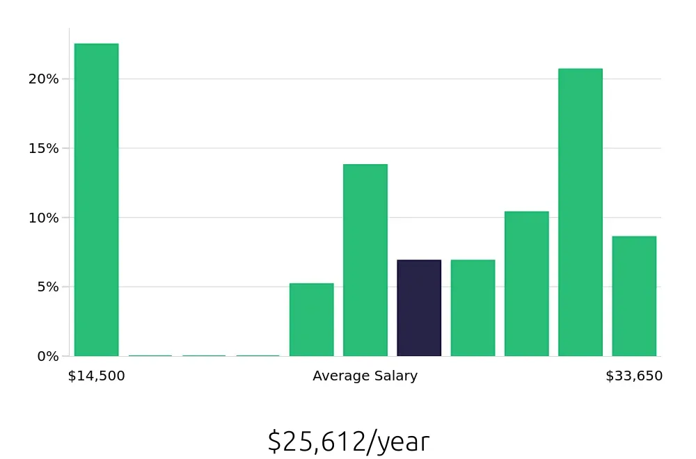 Graph depicting the yearly salary distribution for Server jobs in Murray, KY, showing an average salary of $25,612 with varying distribution percentages across salary ranges.