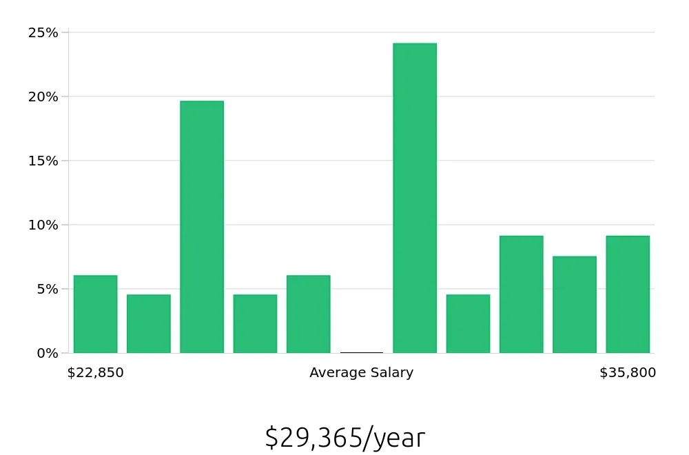 Graph depicting the yearly salary distribution for Server jobs in Muskogee, OK, showing an average salary of $29,365 with varying distribution percentages across salary ranges.