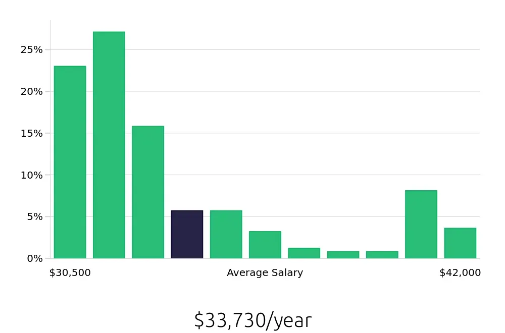 Graph depicting the yearly salary distribution for Server jobs in Napa, CA, showing an average salary of $33,730 with varying distribution percentages across salary ranges.