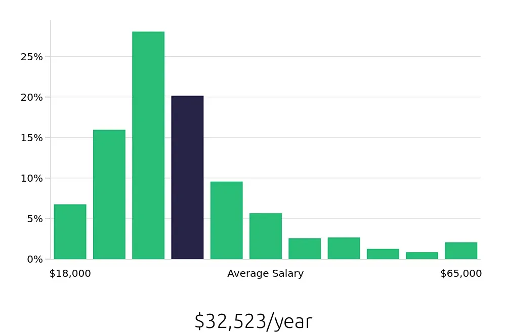 Graph depicting the yearly salary distribution for Server jobs in Naples, FL, showing an average salary of $32,523 with varying distribution percentages across salary ranges.