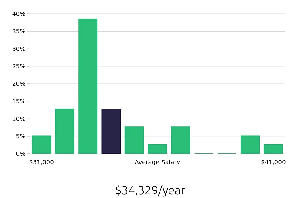 Graph depicting the yearly salary distribution for Server jobs in Newark, CA, showing an average salary of $34,329 with varying distribution percentages across salary ranges.