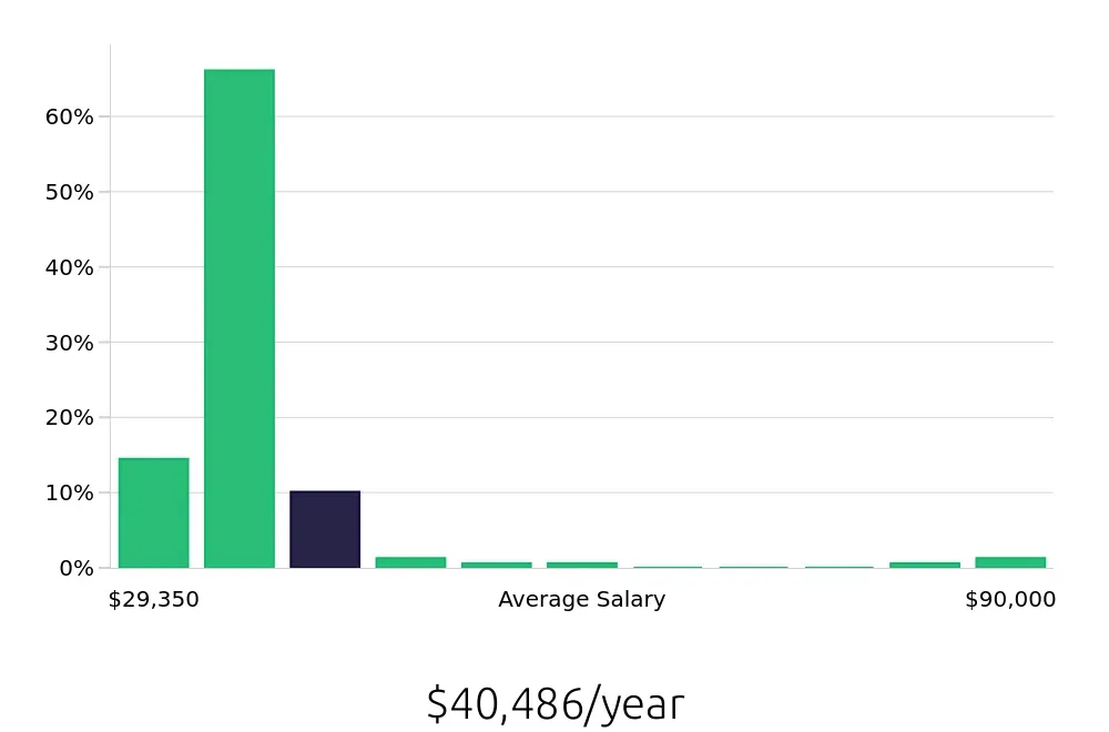 Graph depicting the yearly salary distribution for Server jobs in Newark, NJ, showing an average salary of $40,486 with varying distribution percentages across salary ranges.