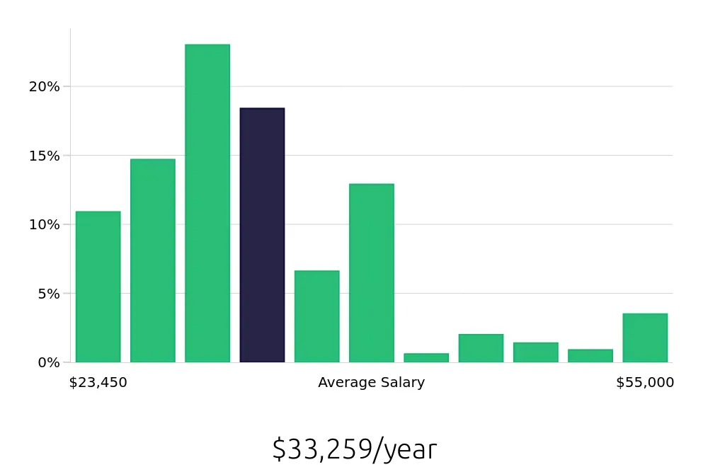 Graph depicting the yearly salary distribution for Server jobs in Newport News, VA, showing an average salary of $33,259 with varying distribution percentages across salary ranges.