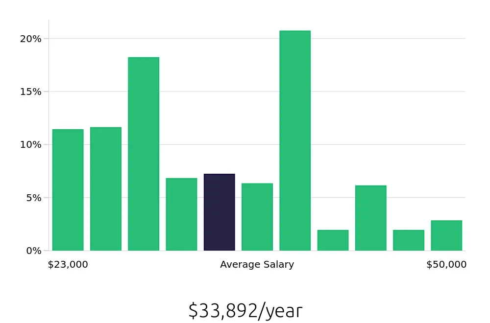 Graph depicting the yearly salary distribution for Server jobs in Norfolk, VA, showing an average salary of $33,892 with varying distribution percentages across salary ranges.
