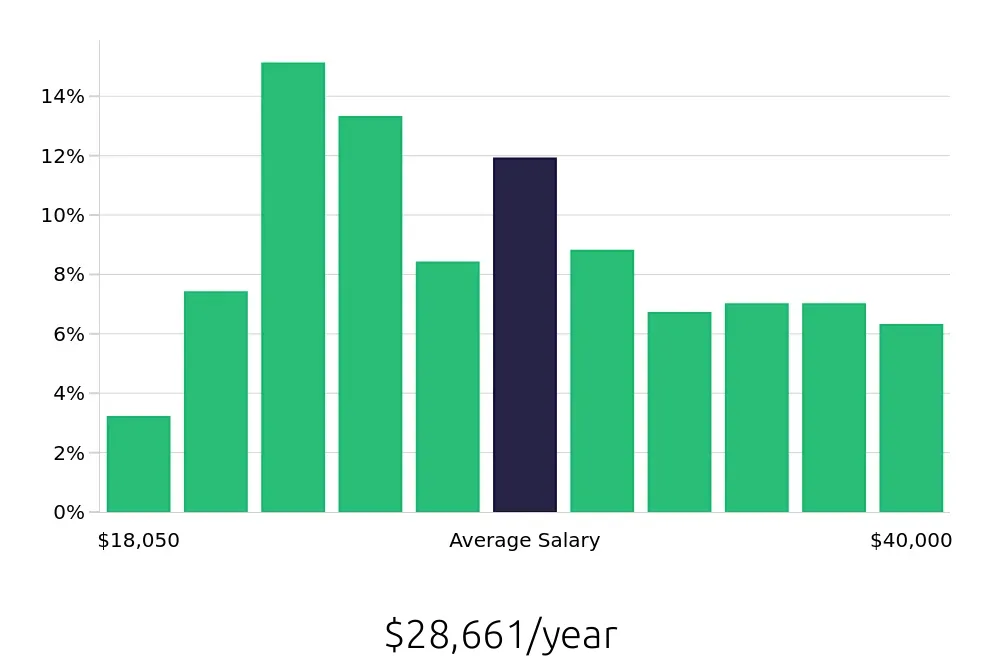 Graph depicting the yearly salary distribution for Server jobs in Norman, OK, showing an average salary of $28,661 with varying distribution percentages across salary ranges.