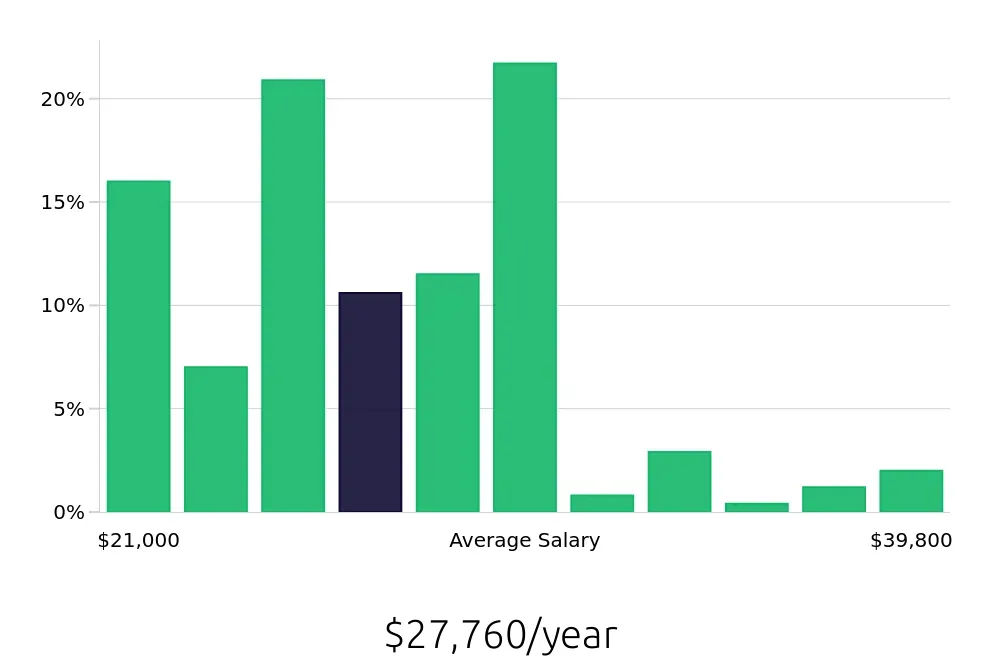 Graph depicting the yearly salary distribution for Server jobs in North Las Vegas, NV, showing an average salary of $27,760 with varying distribution percentages across salary ranges.