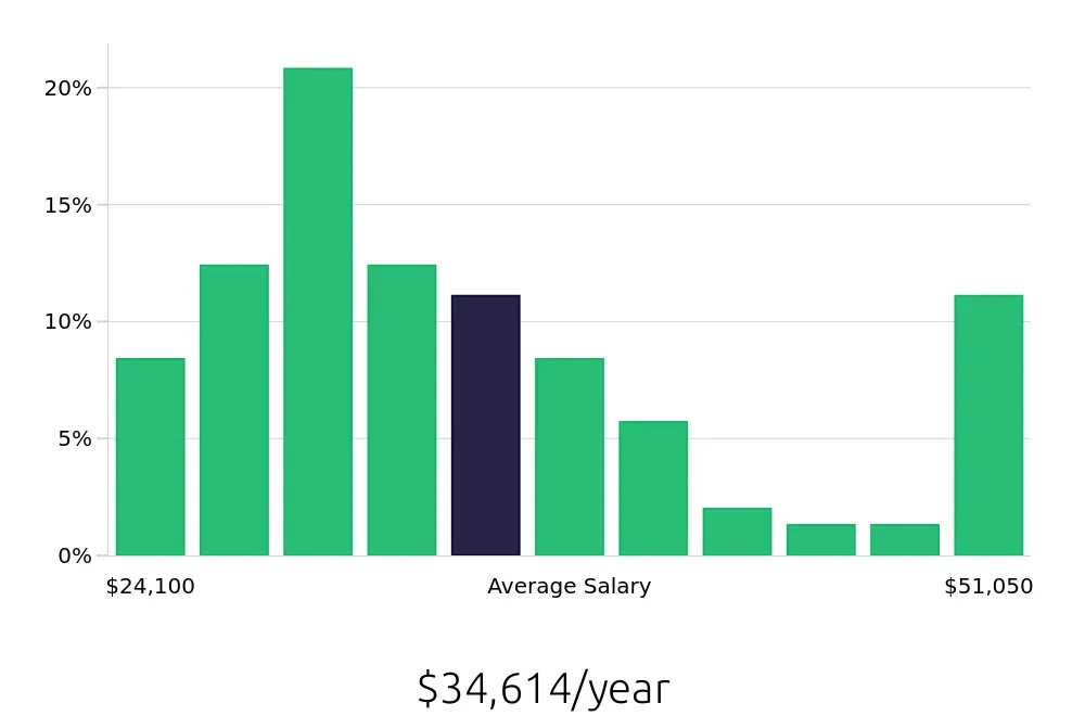 Graph depicting the yearly salary distribution for Server jobs in O'Fallon, MO, showing an average salary of $34,614 with varying distribution percentages across salary ranges.