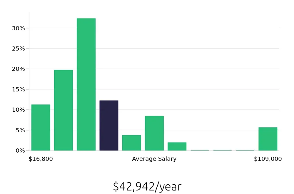 Graph depicting the yearly salary distribution for Server jobs in Oak Brook, IL, showing an average salary of $42,942 with varying distribution percentages across salary ranges.