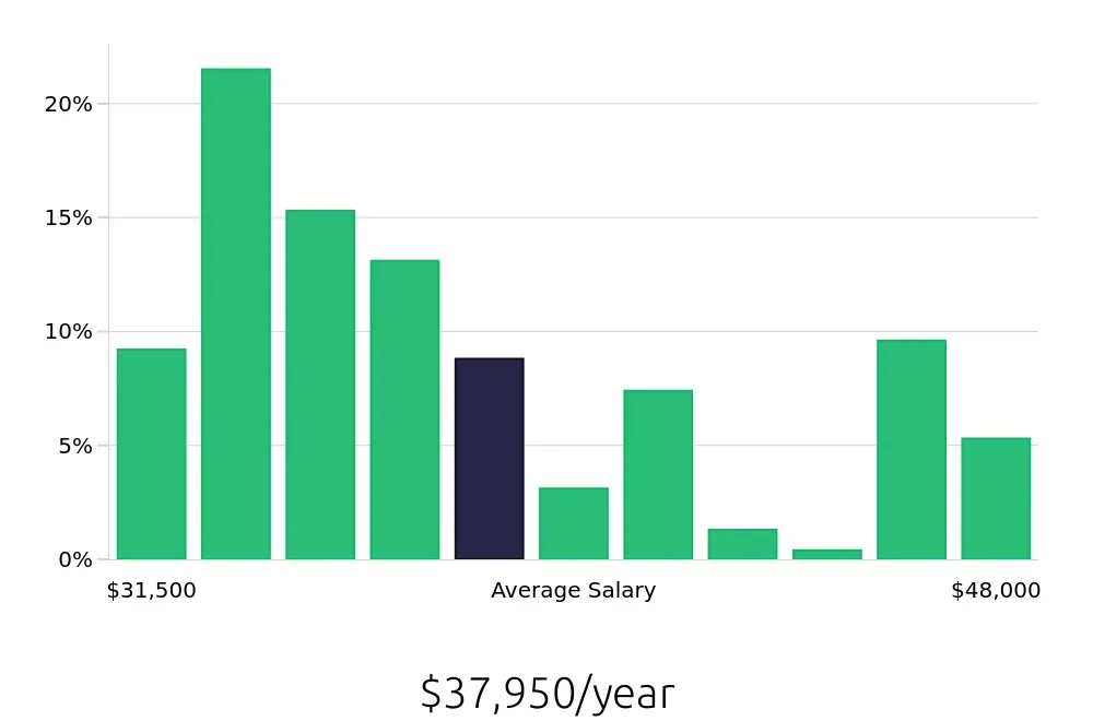 Graph depicting the yearly salary distribution for Server jobs in Oakland, CA, showing an average salary of $37,950 with varying distribution percentages across salary ranges.