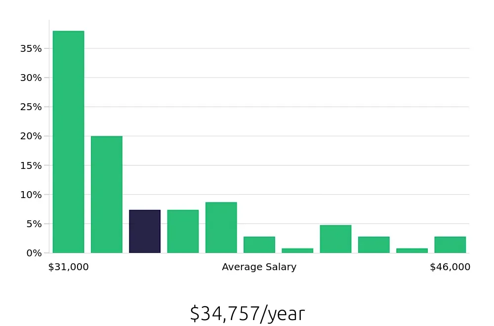 Graph depicting the yearly salary distribution for Server jobs in Oceanside, CA, showing an average salary of $34,757 with varying distribution percentages across salary ranges.