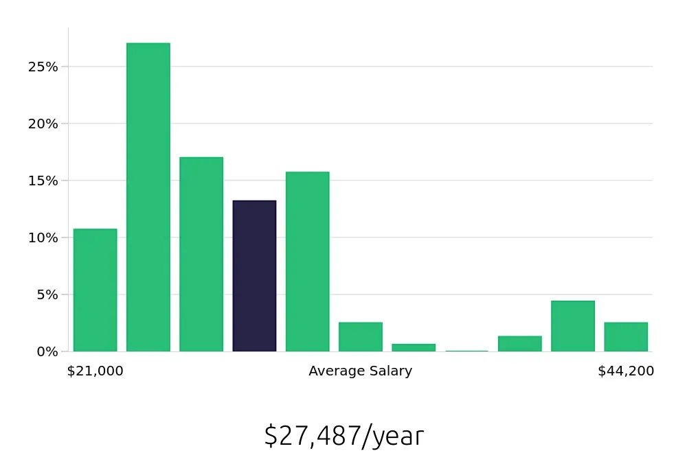 Graph depicting the yearly salary distribution for Server jobs in Ooltewah, TN, showing an average salary of $27,487 with varying distribution percentages across salary ranges.