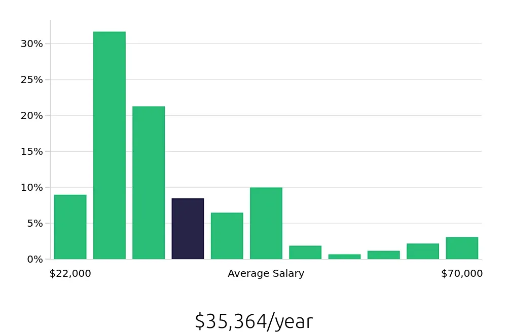 Graph depicting the yearly salary distribution for Server jobs in Overland Park, KS, showing an average salary of $35,364 with varying distribution percentages across salary ranges.