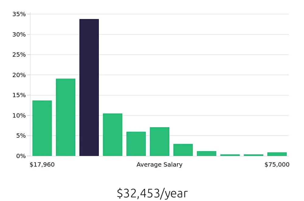 Graph depicting the yearly salary distribution for Server jobs in Palm Beach Gardens, FL, showing an average salary of $32,453 with varying distribution percentages across salary ranges.