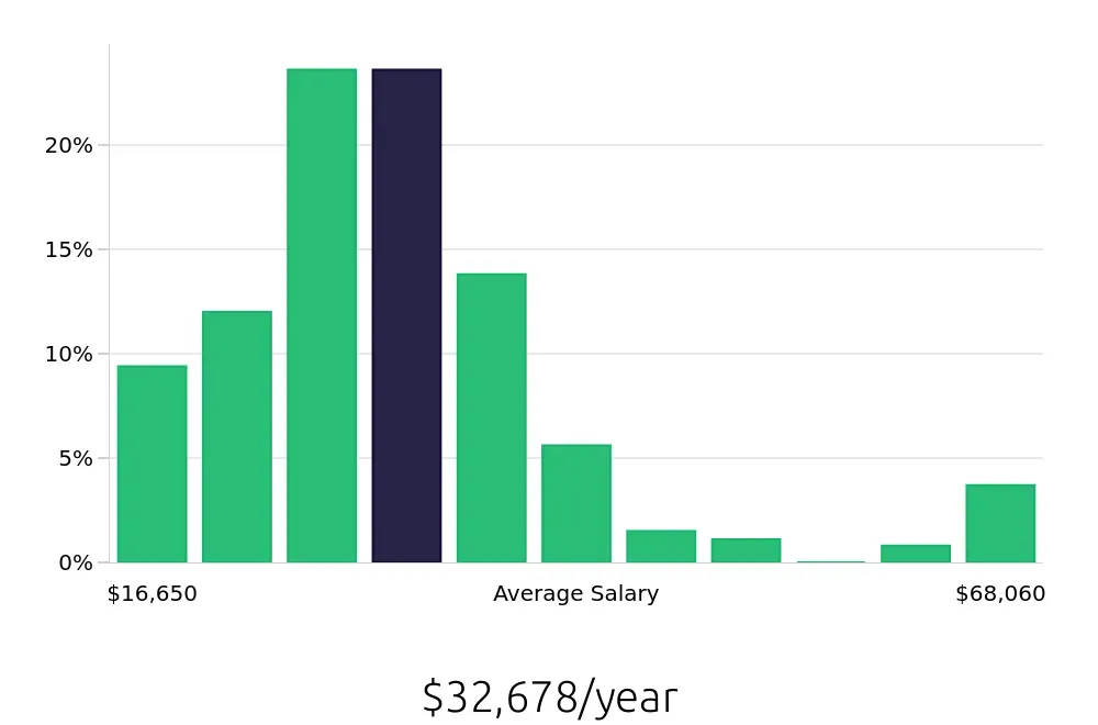 Graph depicting the yearly salary distribution for Server jobs in Panama City Beach, FL, showing an average salary of $32,678 with varying distribution percentages across salary ranges.