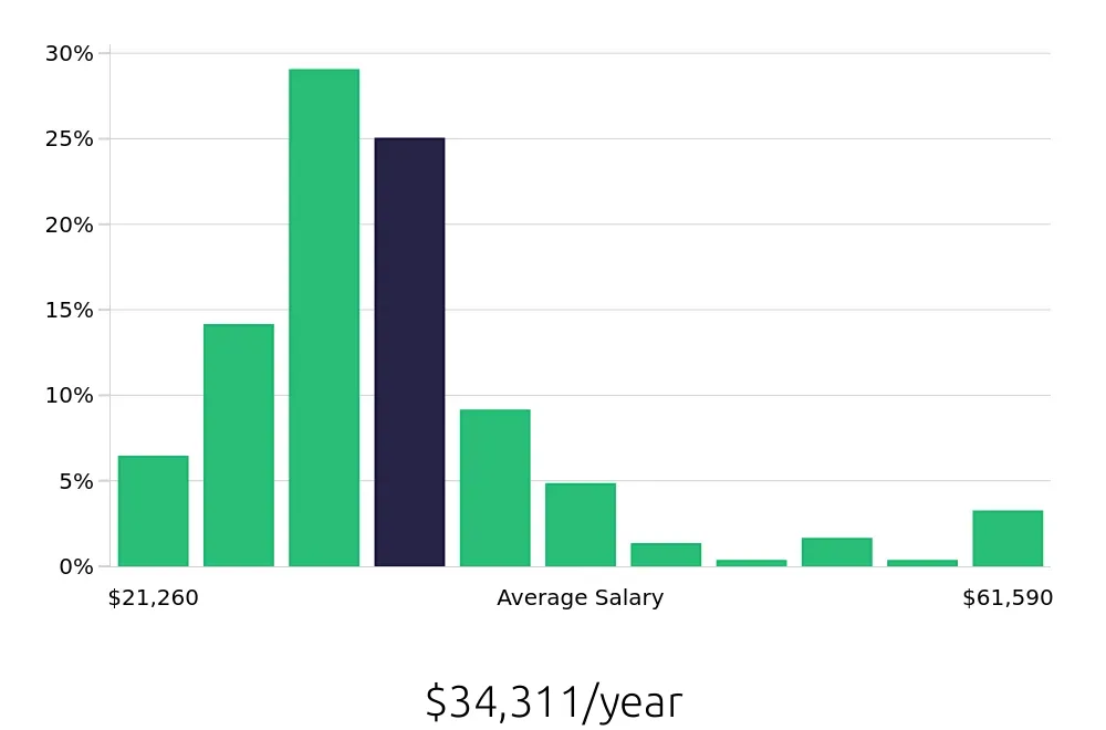 Graph depicting the yearly salary distribution for Server jobs in Parker, CO, showing an average salary of $34,311 with varying distribution percentages across salary ranges.