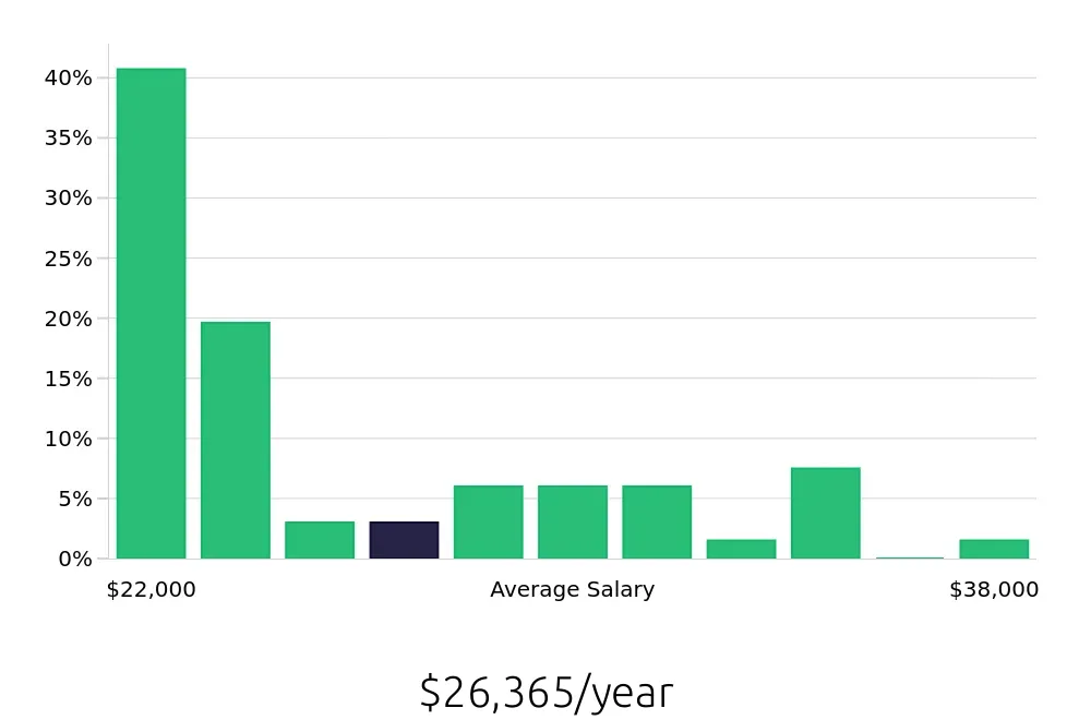 Graph depicting the yearly salary distribution for Server jobs in Parma, OH, showing an average salary of $26,365 with varying distribution percentages across salary ranges.