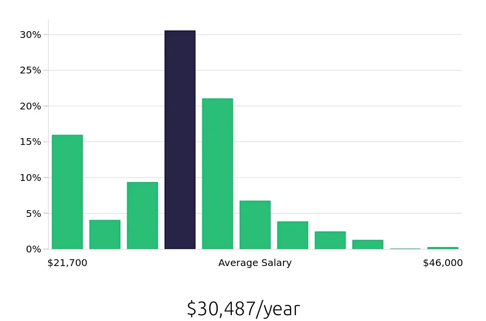 Graph depicting the yearly salary distribution for Server jobs in Peoria, AZ, showing an average salary of $30,487 with varying distribution percentages across salary ranges.
