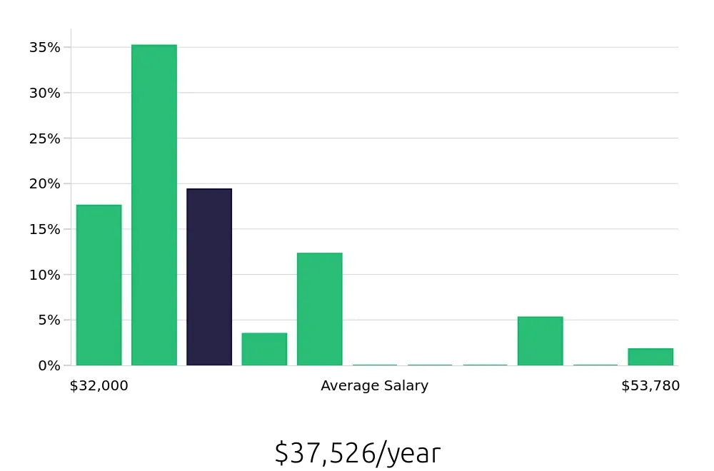 Graph depicting the yearly salary distribution for Server jobs in Petaluma, CA, showing an average salary of $37,526 with varying distribution percentages across salary ranges.