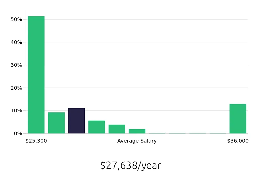 Graph depicting the yearly salary distribution for Server jobs in Petersburg, VA, showing an average salary of $27,638 with varying distribution percentages across salary ranges.