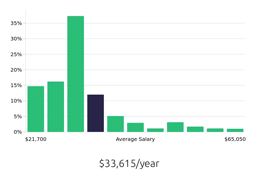 Graph depicting the yearly salary distribution for Server jobs in Phoenix, AZ, showing an average salary of $33,615 with varying distribution percentages across salary ranges.