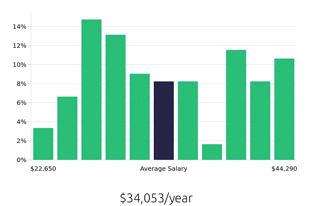 Graph depicting the yearly salary distribution for Server jobs in Pickerington, OH, showing an average salary of $34,053 with varying distribution percentages across salary ranges.
