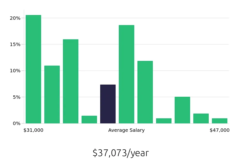 Graph depicting the yearly salary distribution for Server jobs in Pleasanton, CA, showing an average salary of $37,073 with varying distribution percentages across salary ranges.
