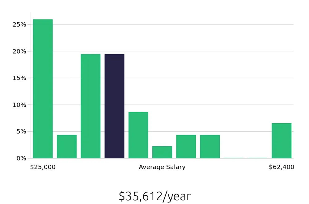 Graph depicting the yearly salary distribution for Server jobs in Portsmouth, VA, showing an average salary of $35,612 with varying distribution percentages across salary ranges.