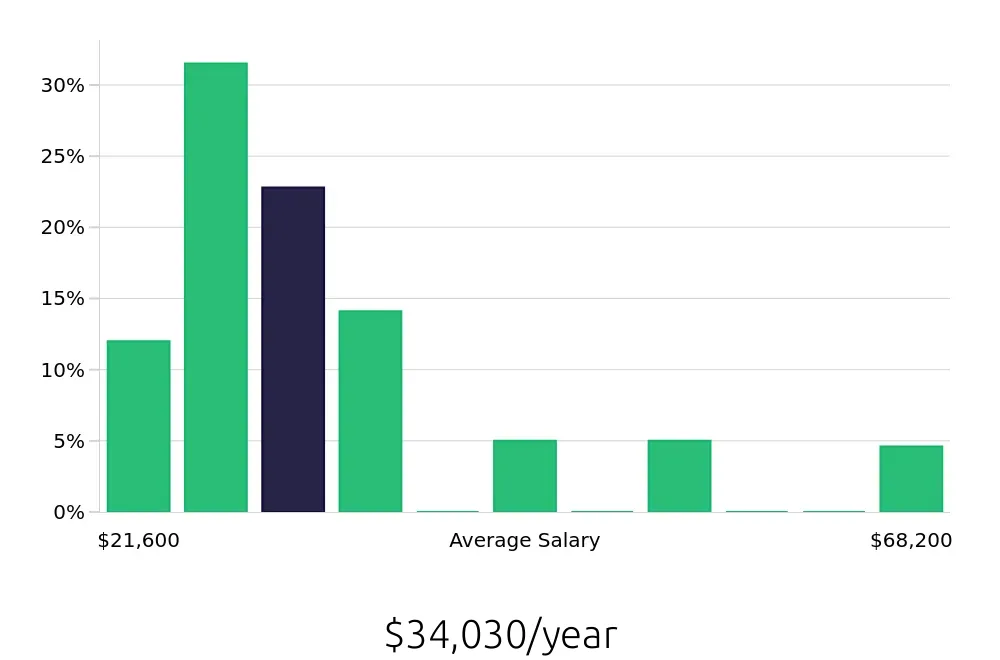 Graph depicting the yearly salary distribution for Server jobs in Prescott, AZ, showing an average salary of $34,030 with varying distribution percentages across salary ranges.