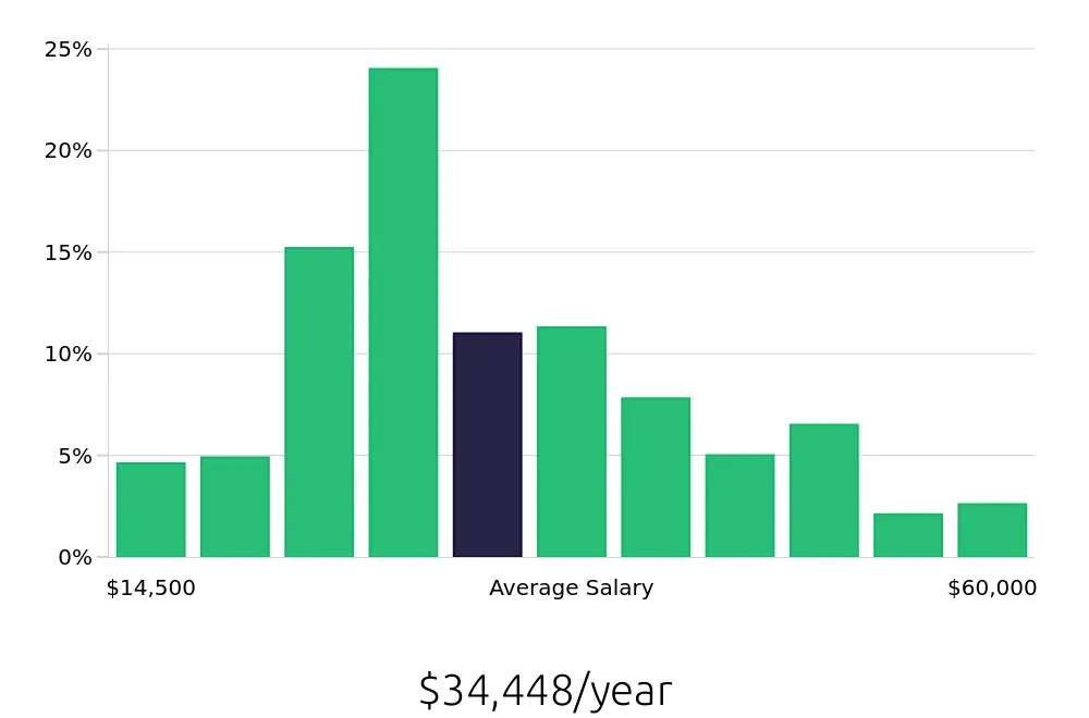 Graph depicting the yearly salary distribution for Server jobs in Raleigh, NC, showing an average salary of $34,448 with varying distribution percentages across salary ranges.