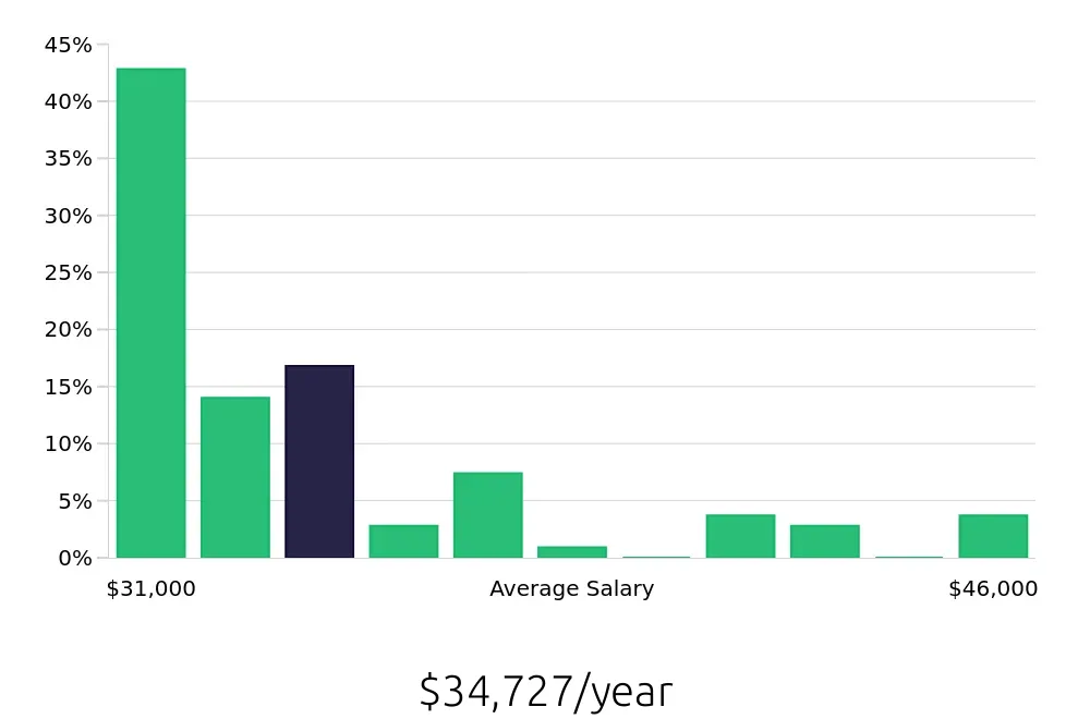 Graph depicting the yearly salary distribution for Server jobs in Redding, CA, showing an average salary of $34,727 with varying distribution percentages across salary ranges.