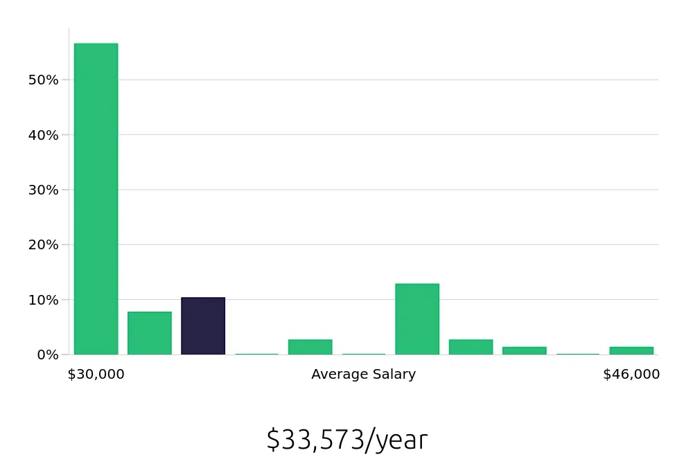 Graph depicting the yearly salary distribution for Server jobs in Redlands, CA, showing an average salary of $33,573 with varying distribution percentages across salary ranges.