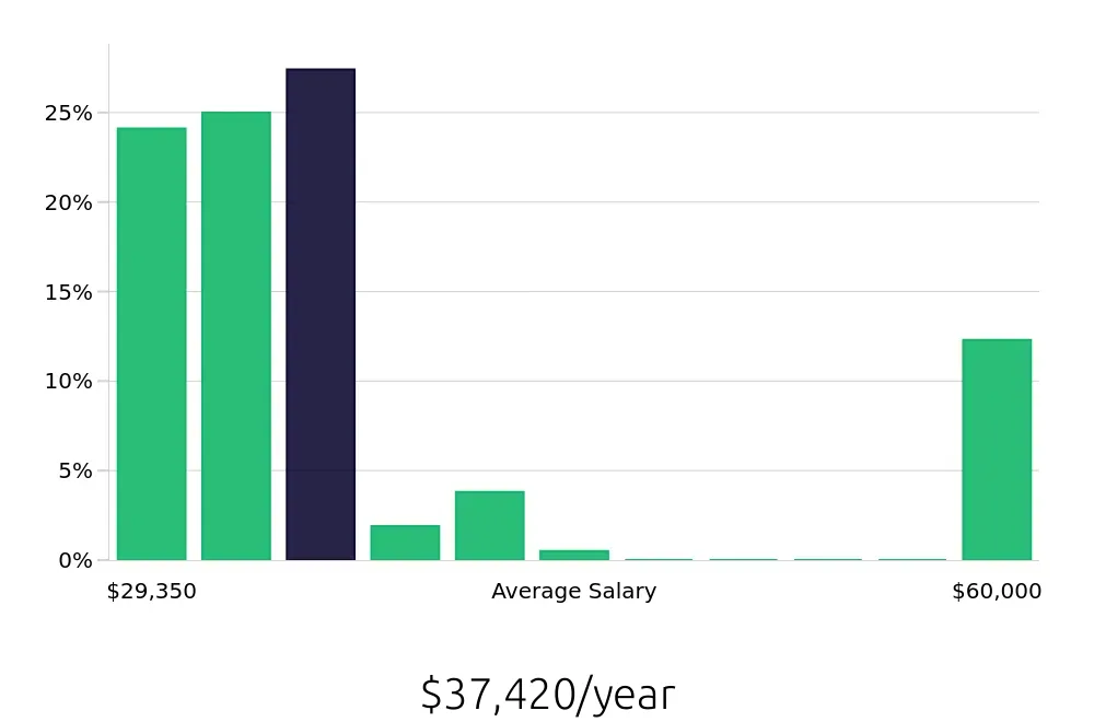 Graph depicting the yearly salary distribution for Server jobs in Rocklin, CA, showing an average salary of $37,420 with varying distribution percentages across salary ranges.