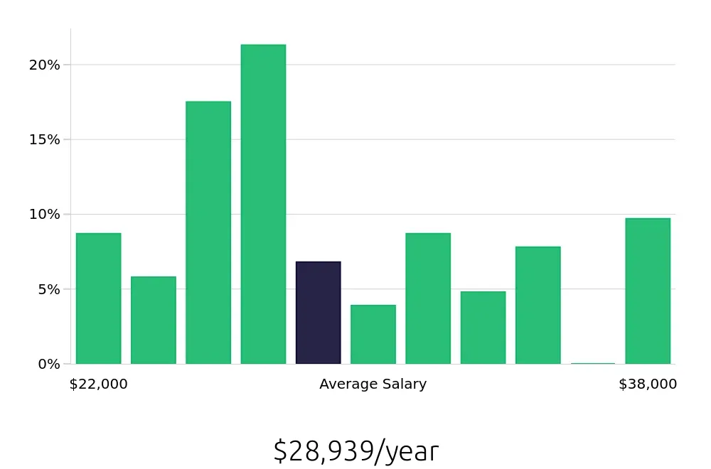 Graph depicting the yearly salary distribution for Server jobs in Saint Cloud, FL, showing an average salary of $28,939 with varying distribution percentages across salary ranges.
