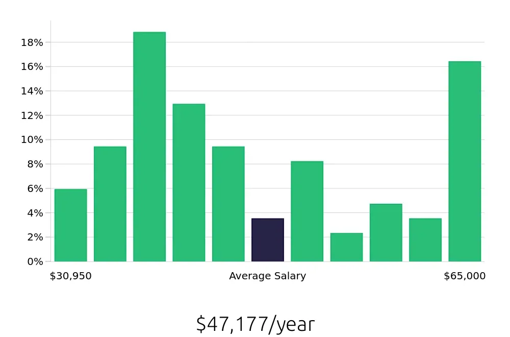 Graph depicting the yearly salary distribution for Server jobs in Salem, MA, showing an average salary of $47,177 with varying distribution percentages across salary ranges.