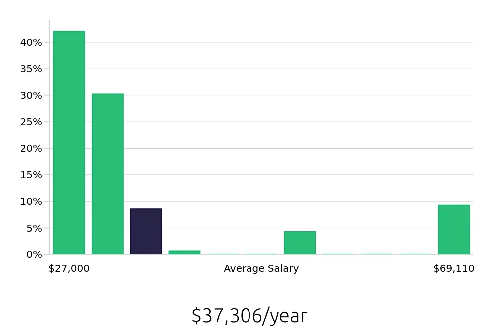 Graph depicting the yearly salary distribution for Server jobs in Salem, OR, showing an average salary of $37,306 with varying distribution percentages across salary ranges.