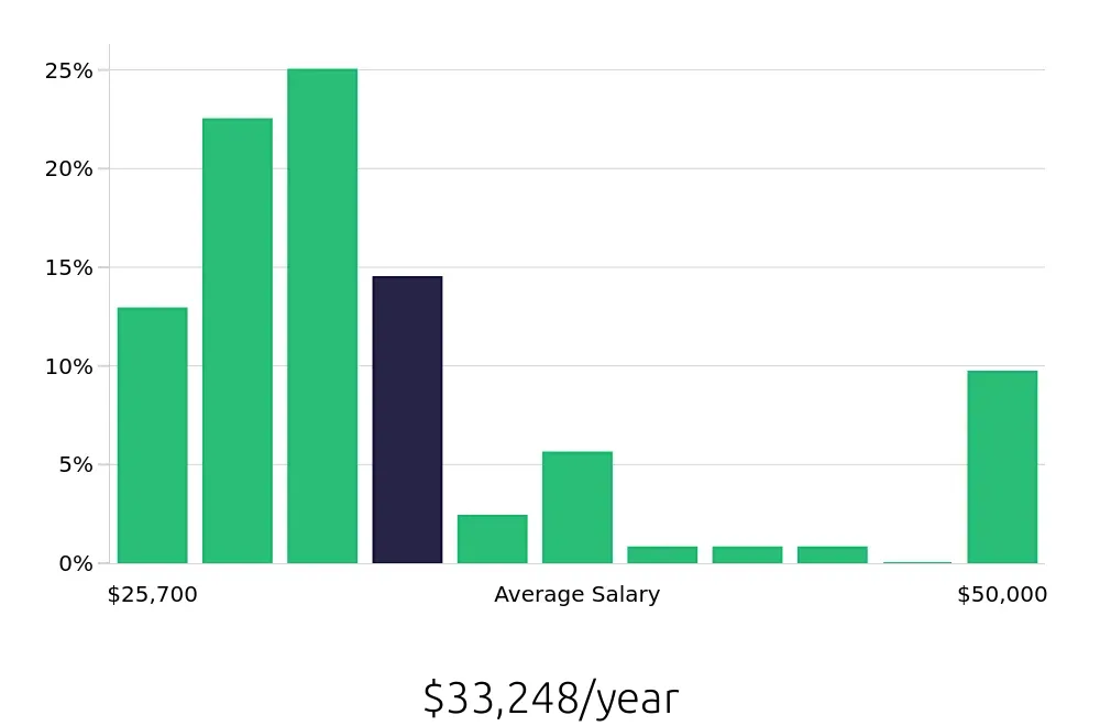Graph depicting the yearly salary distribution for Server jobs in Salisbury, MD, showing an average salary of $33,248 with varying distribution percentages across salary ranges.