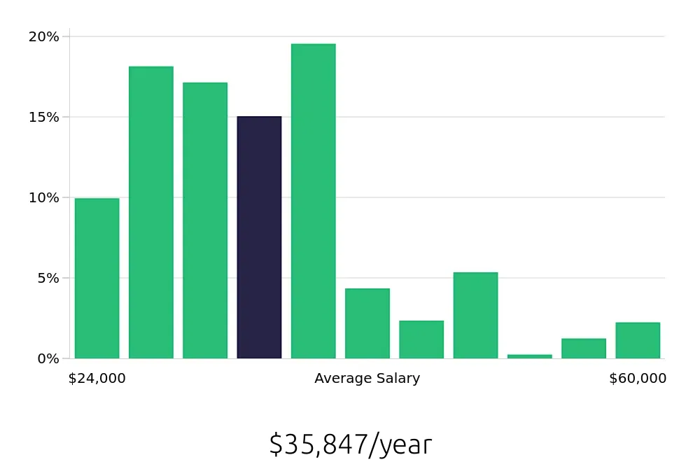 Graph depicting the yearly salary distribution for Server jobs in Salt Lake City, UT, showing an average salary of $35,847 with varying distribution percentages across salary ranges.