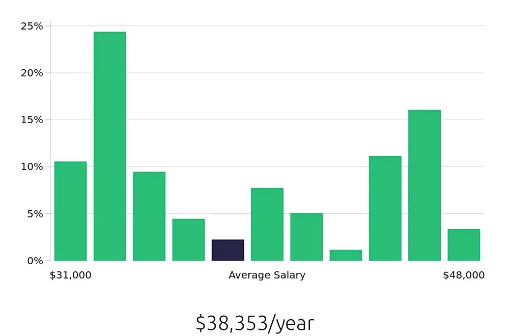 Graph depicting the yearly salary distribution for Server jobs in San Ramon, CA, showing an average salary of $38,353 with varying distribution percentages across salary ranges.
