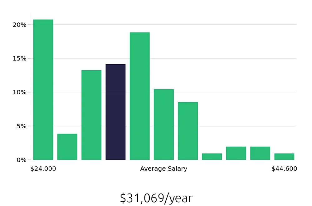 Graph depicting the yearly salary distribution for Server jobs in Sandy Springs, GA, showing an average salary of $31,069 with varying distribution percentages across salary ranges.