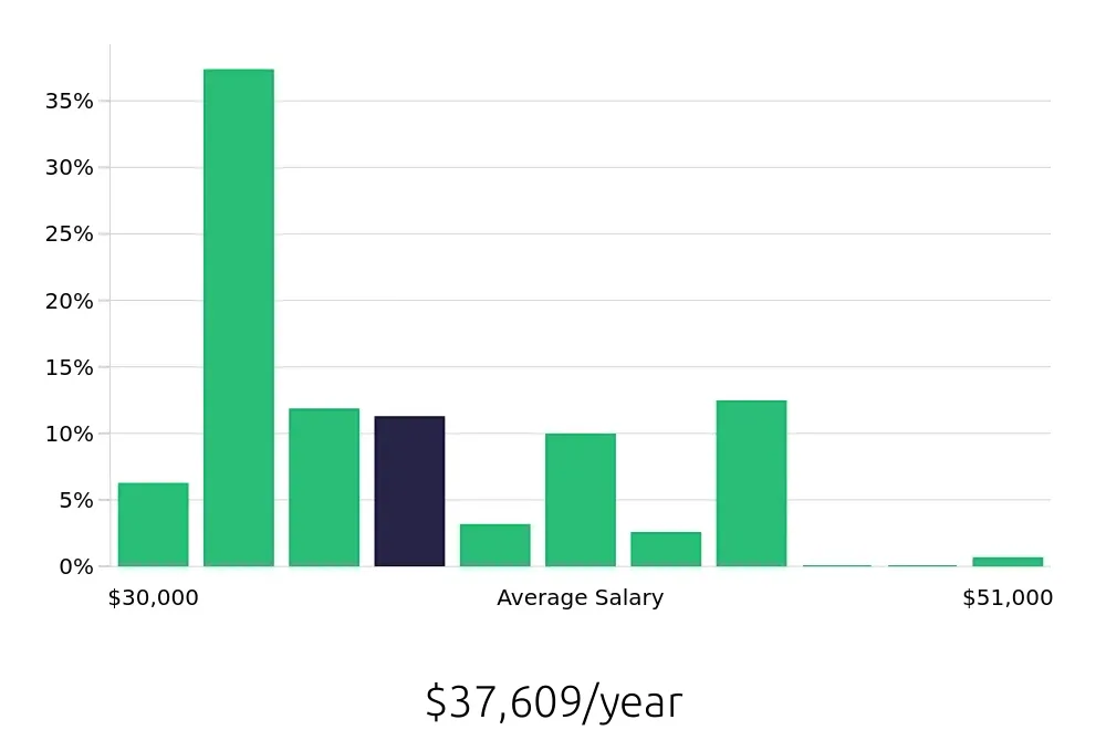 Graph depicting the yearly salary distribution for Server jobs in Santa Ana, CA, showing an average salary of $37,609 with varying distribution percentages across salary ranges.