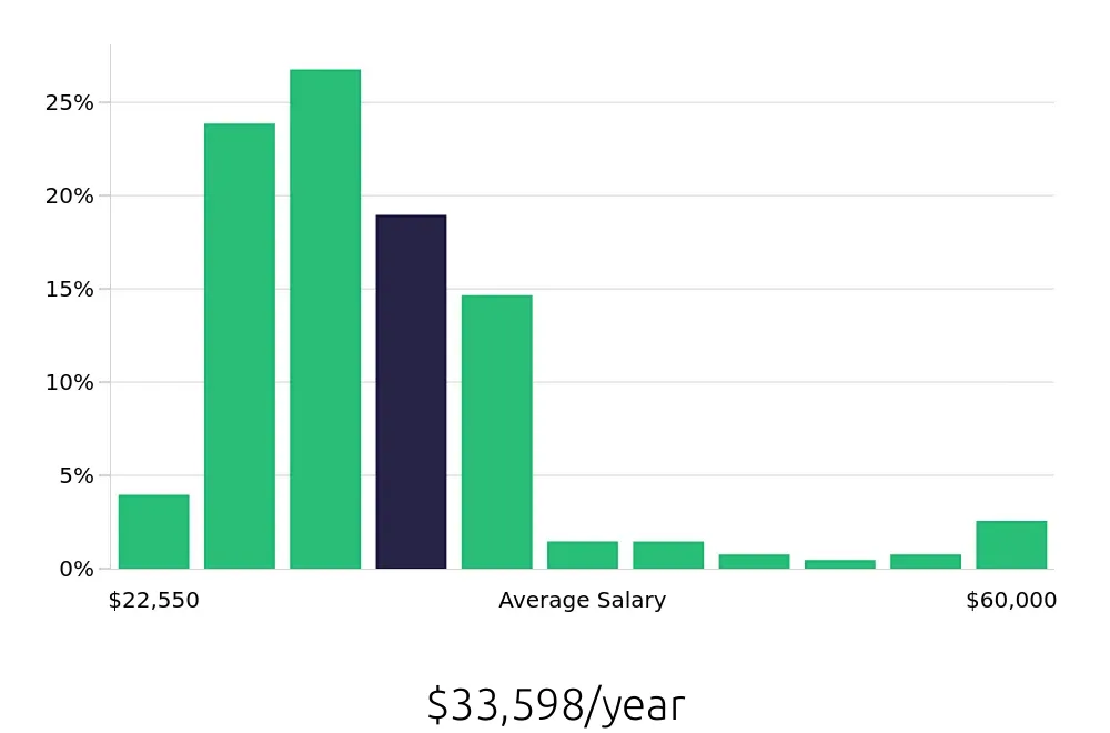 Graph depicting the yearly salary distribution for Server jobs in Santa Fe, NM, showing an average salary of $33,598 with varying distribution percentages across salary ranges.