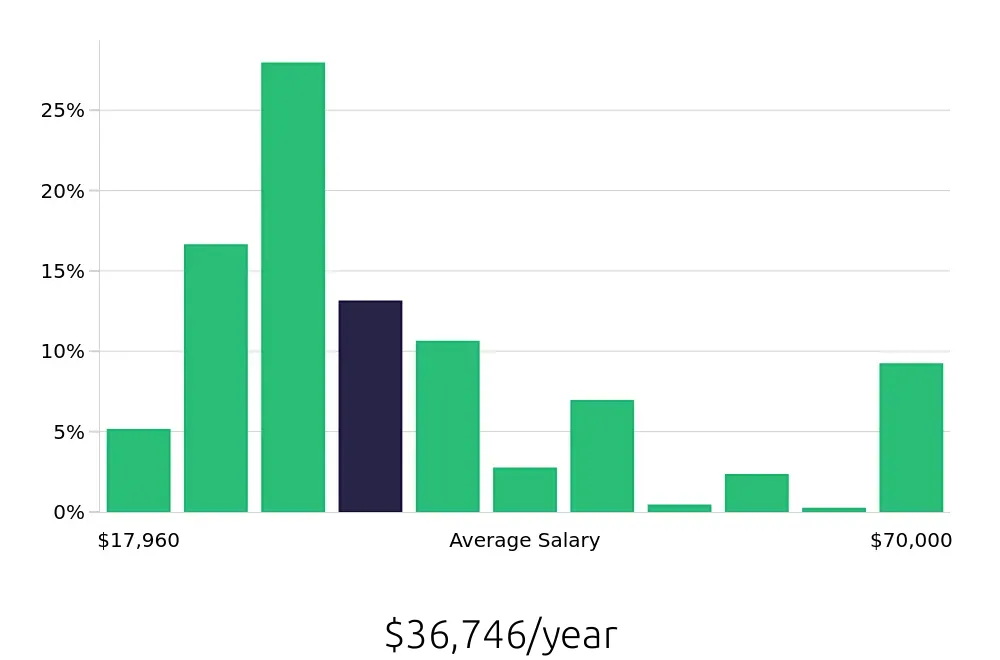 Graph depicting the yearly salary distribution for Server jobs in Sarasota, FL, showing an average salary of $36,746 with varying distribution percentages across salary ranges.