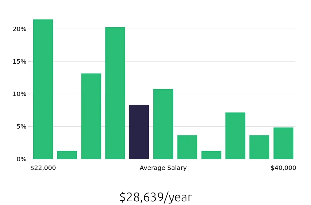 Graph depicting the yearly salary distribution for Server jobs in Searcy, AR, showing an average salary of $28,639 with varying distribution percentages across salary ranges.