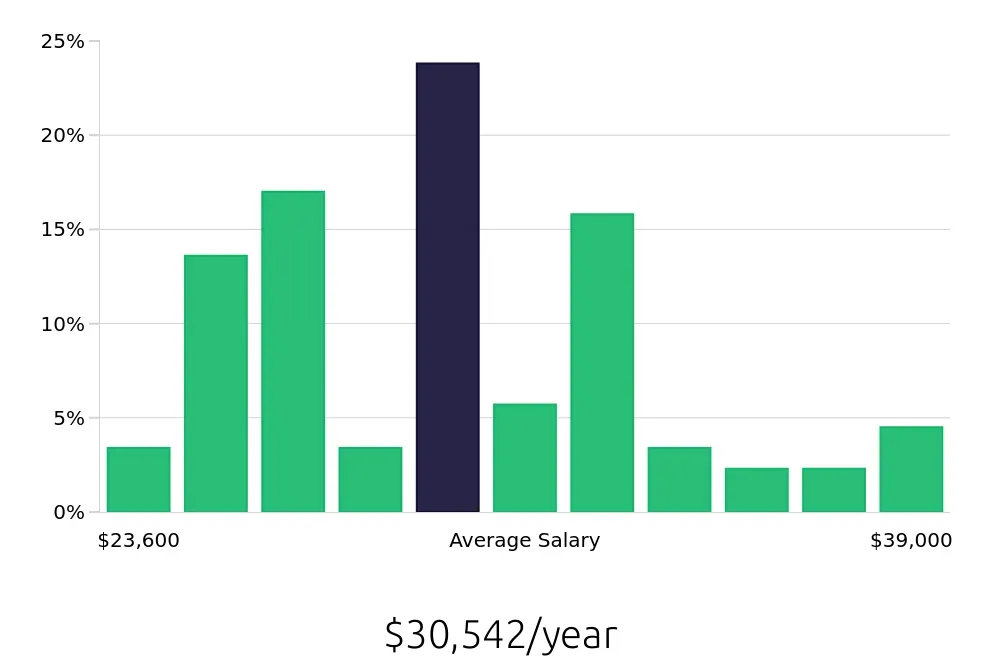 Graph depicting the yearly salary distribution for Server jobs in Shakopee, MN, showing an average salary of $30,542 with varying distribution percentages across salary ranges.