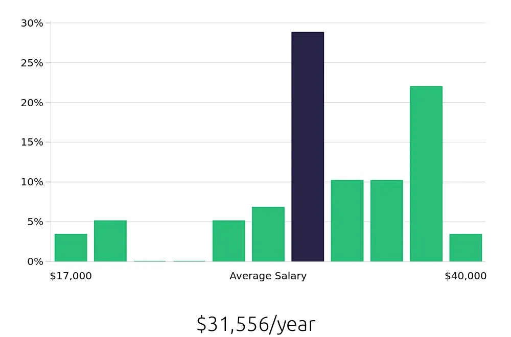 Graph depicting the yearly salary distribution for Server jobs in Sheridan, WY, showing an average salary of $31,556 with varying distribution percentages across salary ranges.