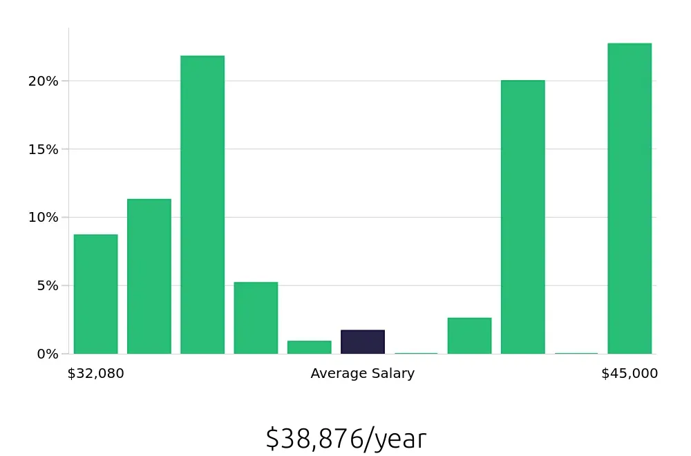 Graph depicting the yearly salary distribution for Server jobs in Sherman Oaks, CA, showing an average salary of $38,876 with varying distribution percentages across salary ranges.