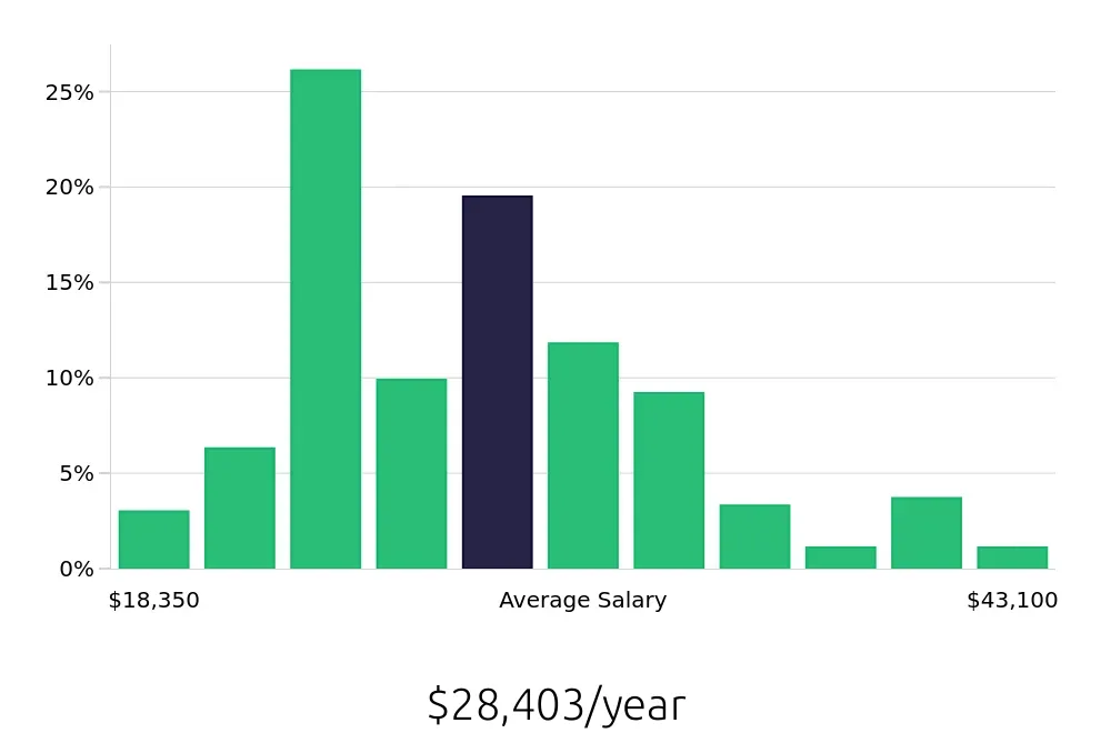 Graph depicting the yearly salary distribution for Server jobs in Shreveport, LA, showing an average salary of $28,403 with varying distribution percentages across salary ranges.